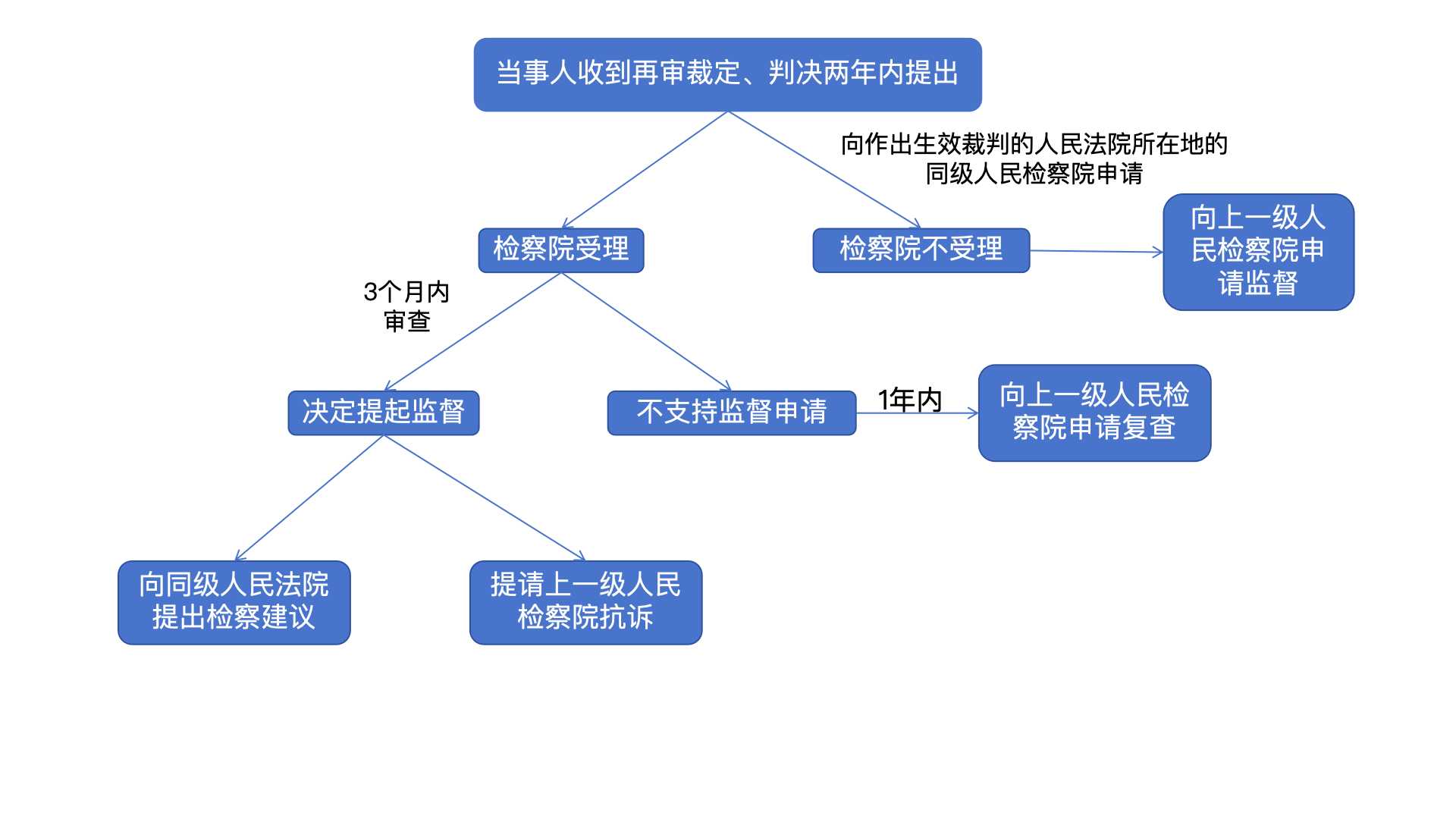 民事案件再审申请被驳回后的 法律救济途径探析